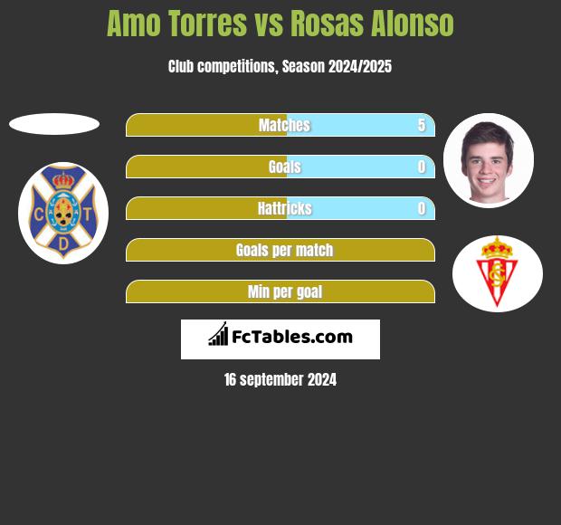 Amo Torres vs Rosas Alonso h2h player stats