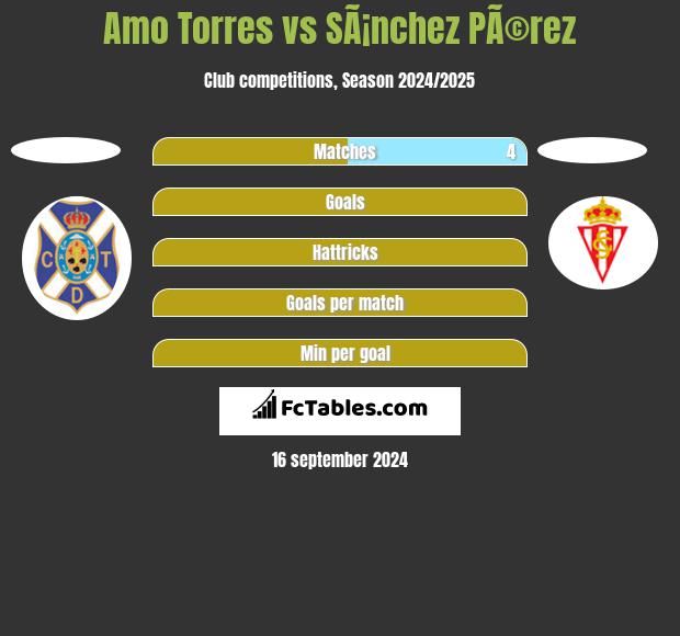 Amo Torres vs SÃ¡nchez PÃ©rez h2h player stats