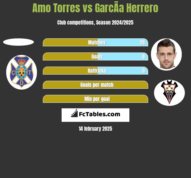 Amo Torres vs GarcÃ­a Herrero h2h player stats