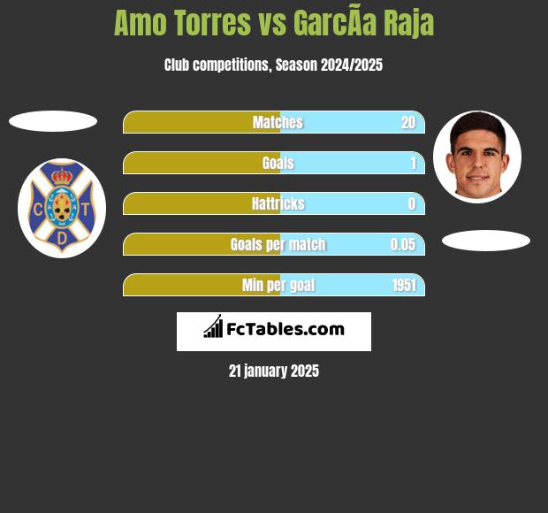 Amo Torres vs GarcÃ­a Raja h2h player stats