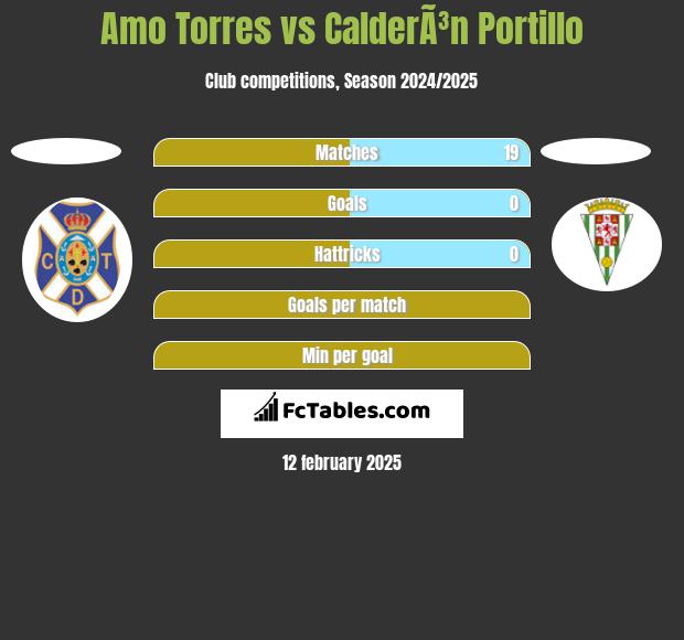 Amo Torres vs CalderÃ³n Portillo h2h player stats