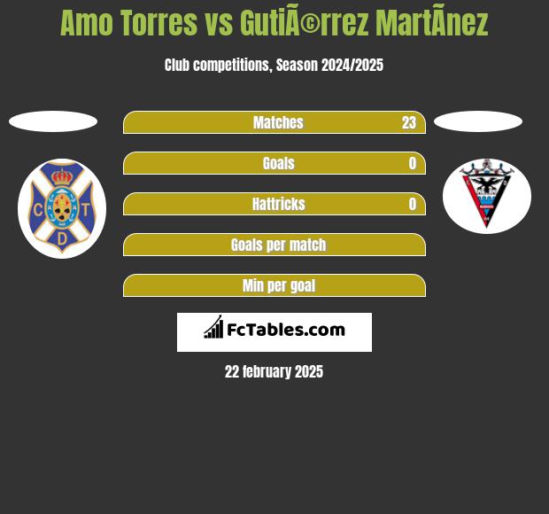 Amo Torres vs GutiÃ©rrez MartÃ­nez h2h player stats