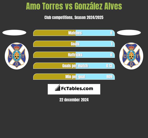 Amo Torres vs González Alves h2h player stats