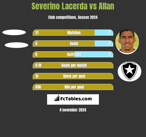 Severino Lacerda vs Allan h2h player stats