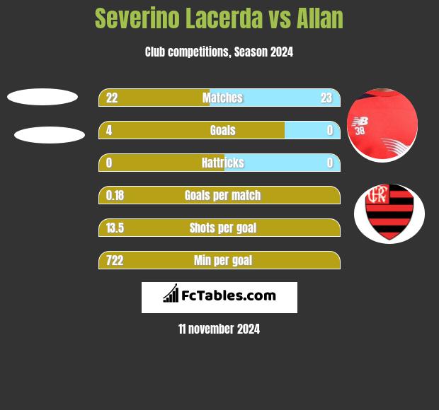 Severino Lacerda vs Allan h2h player stats