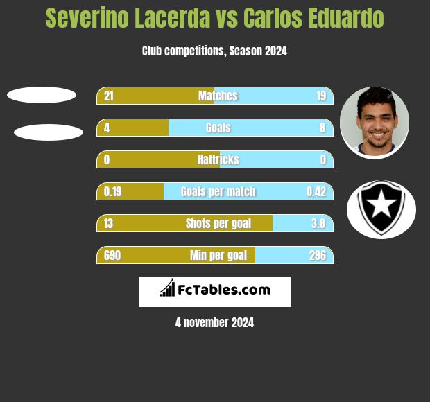 Severino Lacerda vs Carlos Eduardo h2h player stats