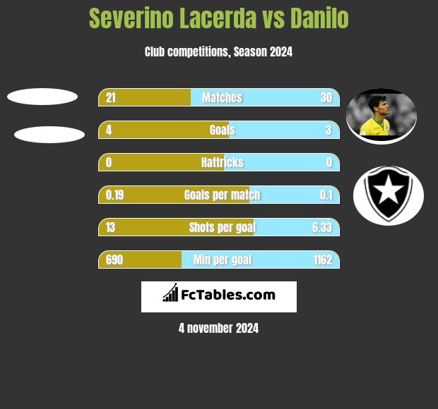 Severino Lacerda vs Danilo h2h player stats