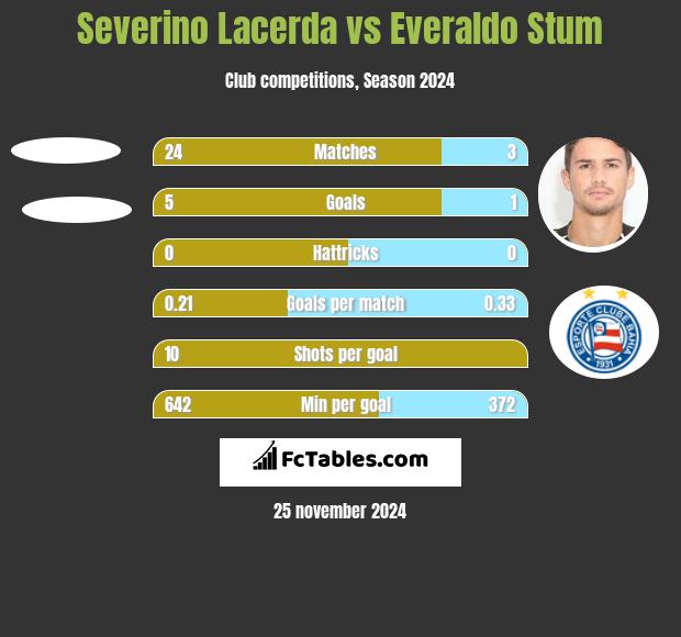 Severino Lacerda vs Everaldo Stum h2h player stats