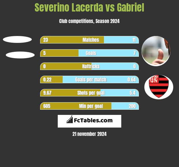 Severino Lacerda vs Gabriel h2h player stats