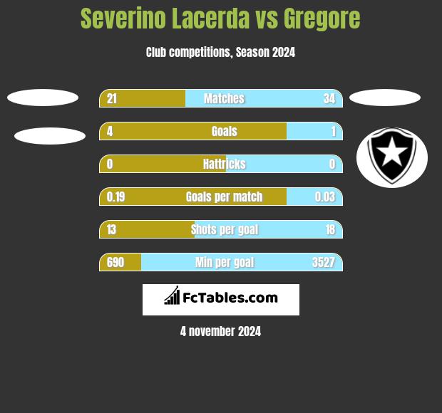 Severino Lacerda vs Gregore h2h player stats