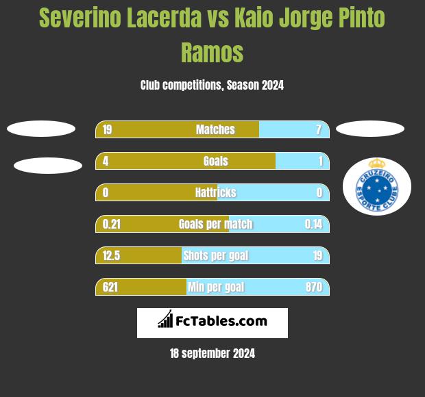 Severino Lacerda vs Kaio Jorge Pinto Ramos h2h player stats