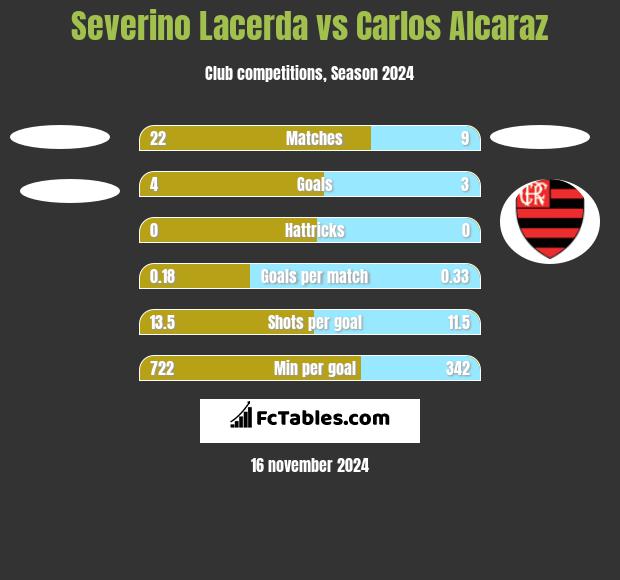 Severino Lacerda vs Carlos Alcaraz h2h player stats