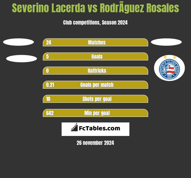 Severino Lacerda vs RodrÃ­guez Rosales h2h player stats