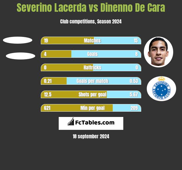 Severino Lacerda vs Dinenno De Cara h2h player stats