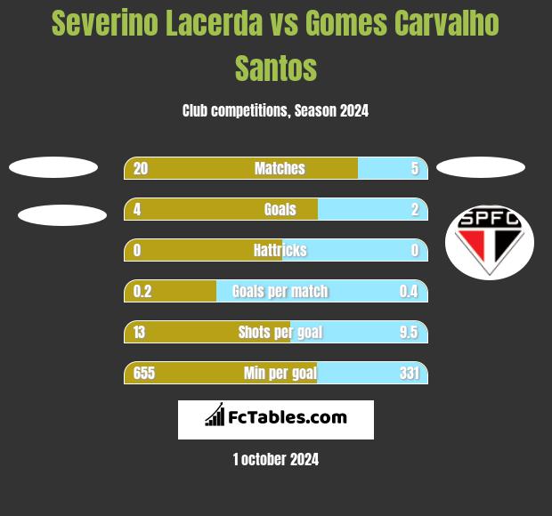 Severino Lacerda vs Gomes Carvalho Santos h2h player stats