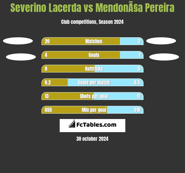 Severino Lacerda vs MendonÃ§a Pereira h2h player stats