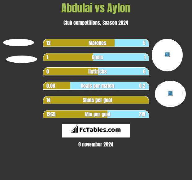 Abdulai vs Aylon h2h player stats