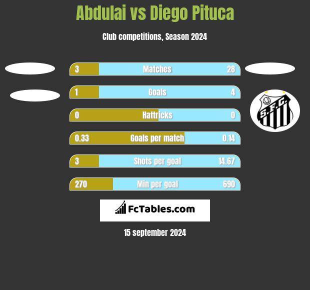 Abdulai vs Diego Pituca h2h player stats