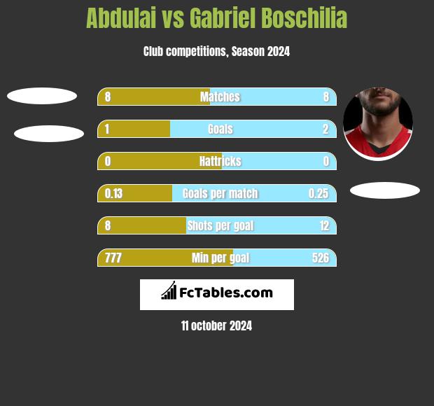 Abdulai vs Gabriel Boschilia h2h player stats