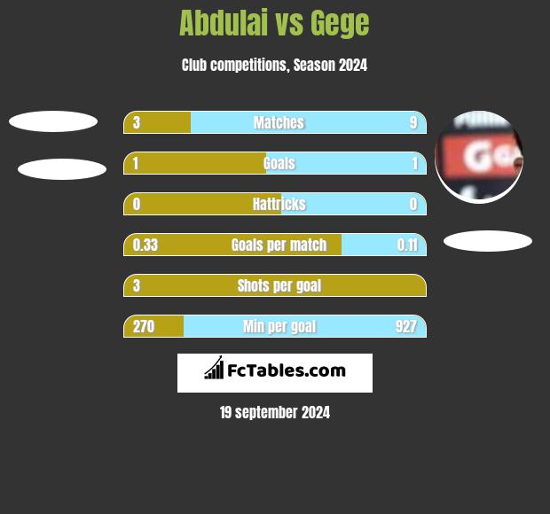 Abdulai vs Gege h2h player stats