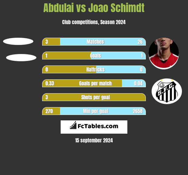 Abdulai vs Joao Schimdt h2h player stats