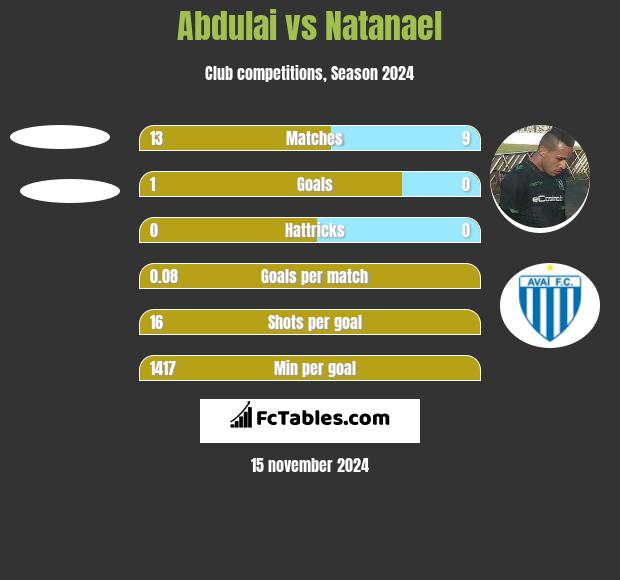 Abdulai vs Natanael h2h player stats