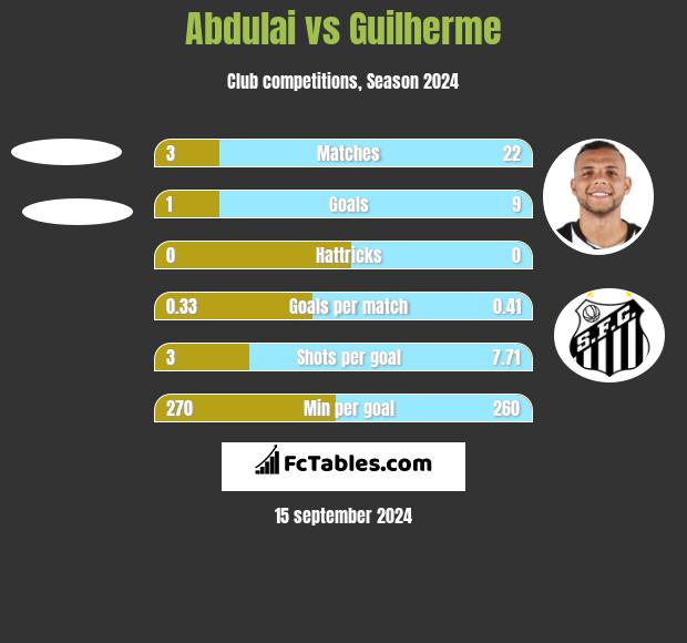 Abdulai vs Guilherme h2h player stats