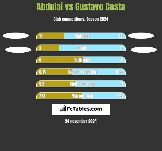 Abdulai vs Gustavo Costa h2h player stats