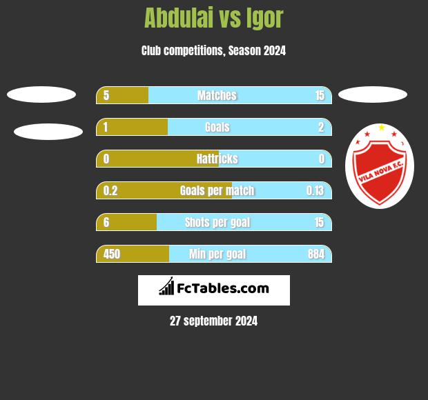 Abdulai vs Igor h2h player stats