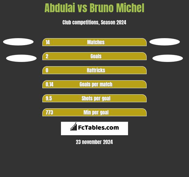 Abdulai vs Bruno Michel h2h player stats