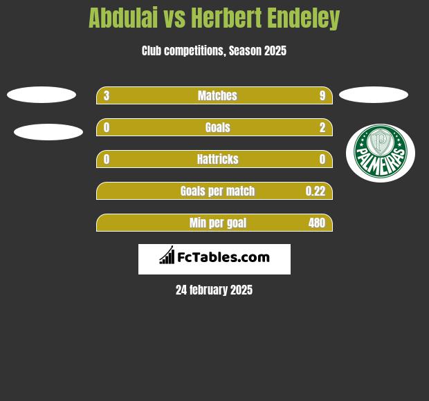 Abdulai vs Herbert Endeley h2h player stats