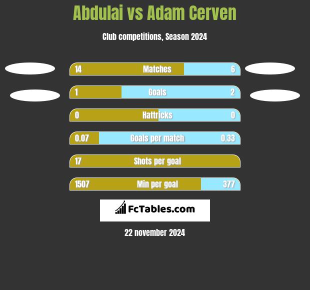 Abdulai vs Adam Cerven h2h player stats