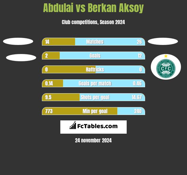 Abdulai vs Berkan Aksoy h2h player stats