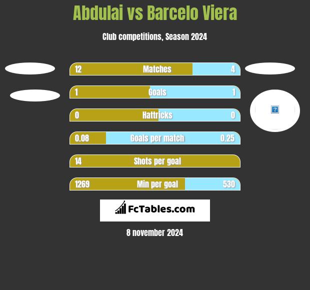 Abdulai vs Barcelo Viera h2h player stats