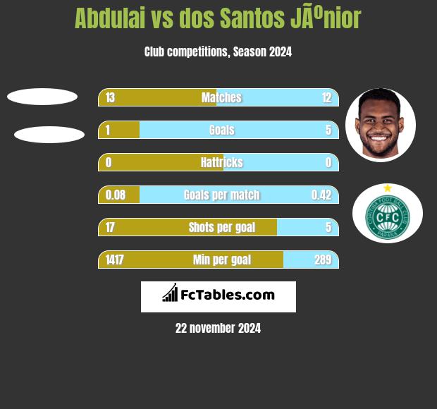 Abdulai vs dos Santos JÃºnior h2h player stats