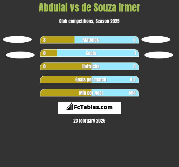 Abdulai vs de Souza Irmer h2h player stats