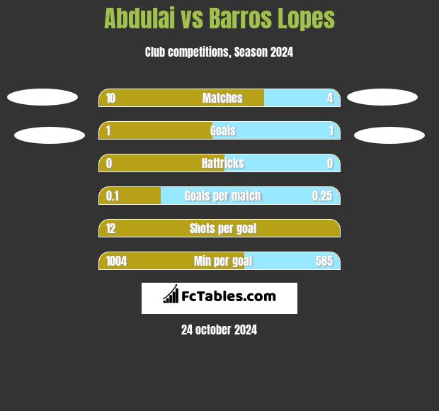 Abdulai vs Barros Lopes h2h player stats