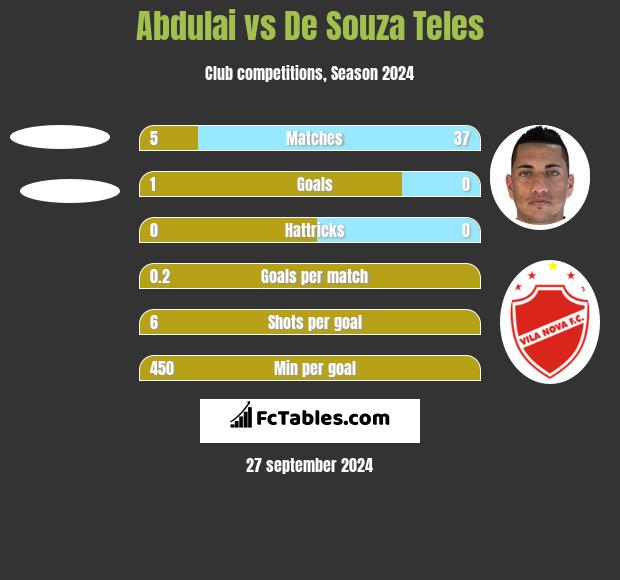 Abdulai vs De Souza Teles h2h player stats