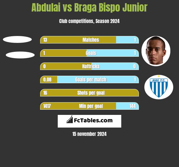 Abdulai vs Braga Bispo Junior h2h player stats