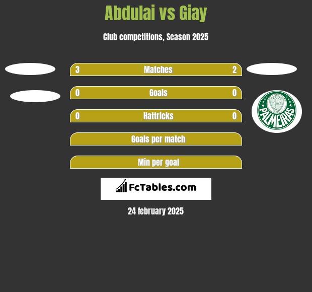 Abdulai vs Giay h2h player stats