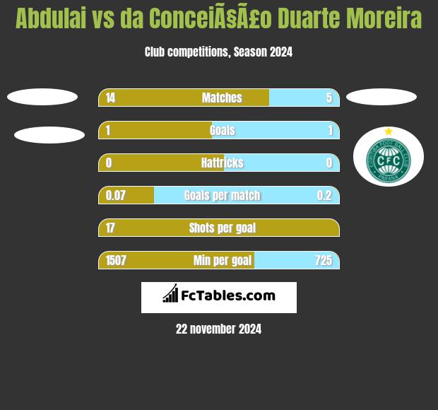 Abdulai vs da ConceiÃ§Ã£o Duarte Moreira h2h player stats