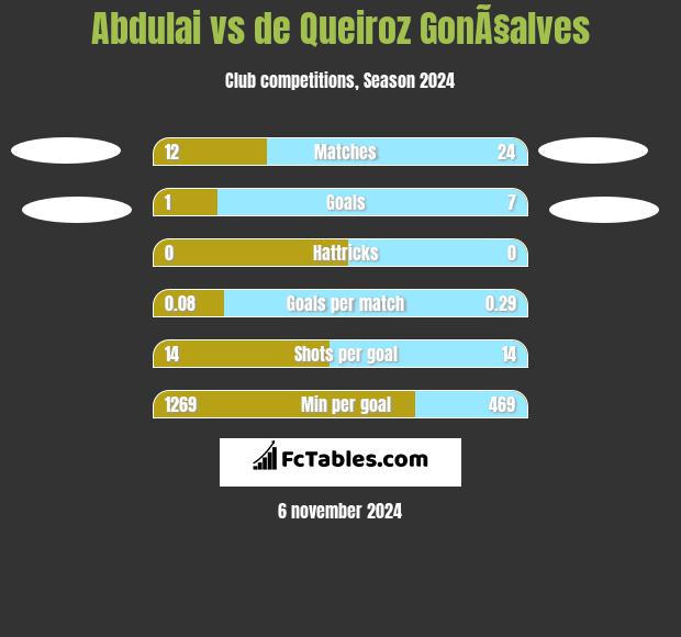 Abdulai vs de Queiroz GonÃ§alves h2h player stats