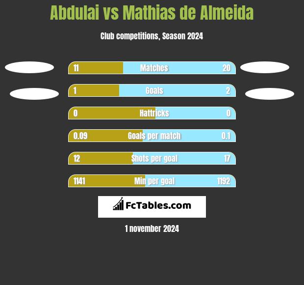 Abdulai vs Mathias de Almeida h2h player stats