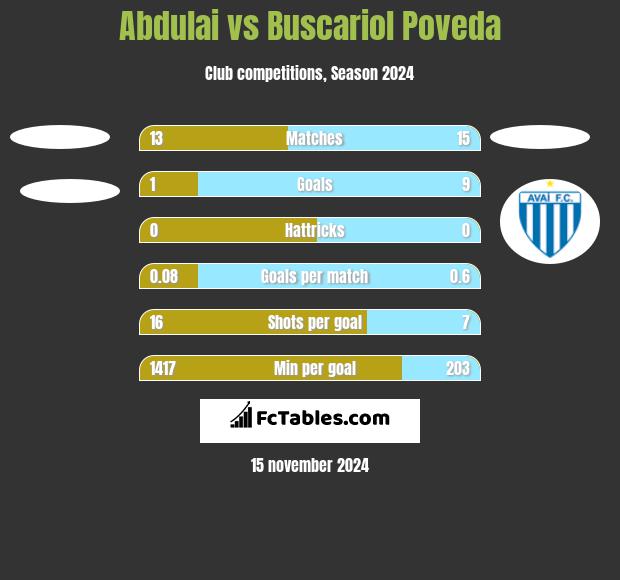 Abdulai vs Buscariol Poveda h2h player stats