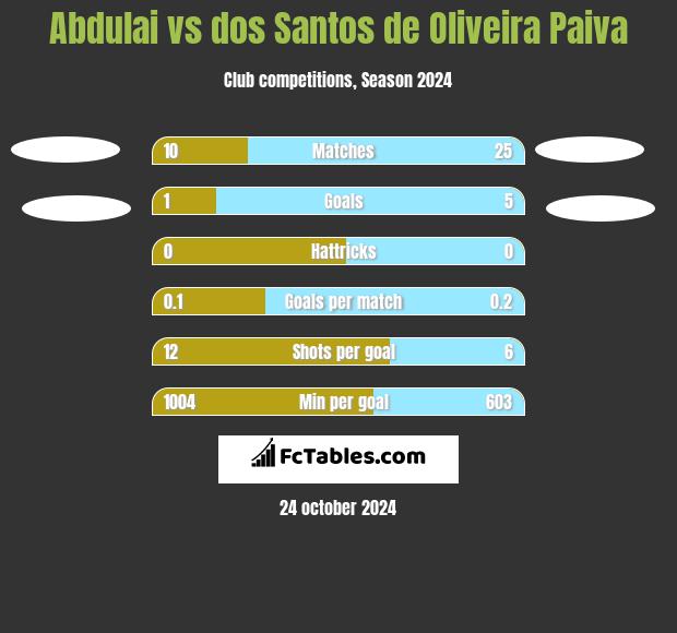 Abdulai vs dos Santos de Oliveira Paiva h2h player stats