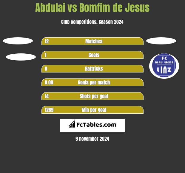 Abdulai vs Bomfim de Jesus h2h player stats