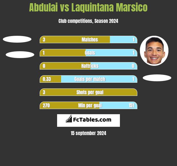 Abdulai vs Laquintana Marsico h2h player stats