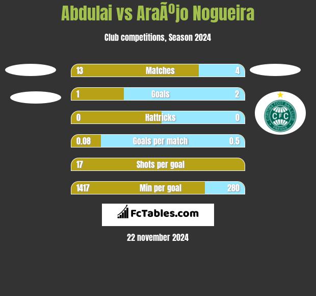 Abdulai vs AraÃºjo Nogueira h2h player stats