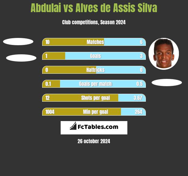 Abdulai vs Alves de Assis Silva h2h player stats