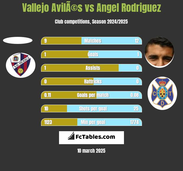 Vallejo AvilÃ©s vs Angel Rodriguez h2h player stats